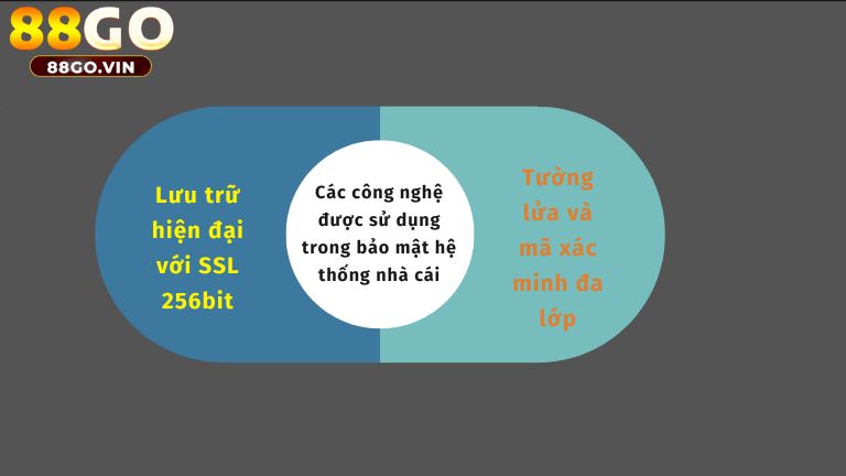 Các công nghệ được sử dụng trong bảo mật hệ thống nhà cái