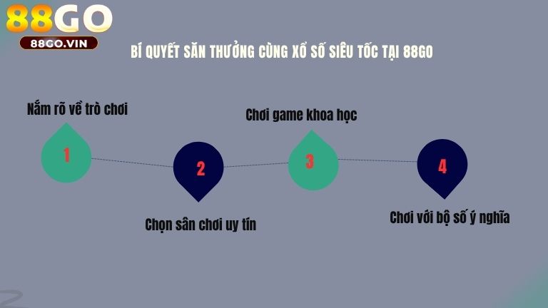 Bí quyết săn thưởng cùng Xổ Số Siêu Tốc tại 88GO