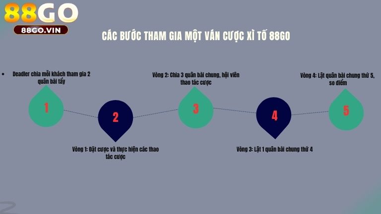 Các bước tham gia một ván cược Xì Tố 88GO