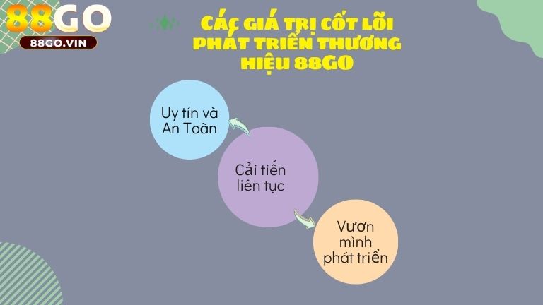 Các giá trị cốt lõi được đề cao trong quá trình phát triển thương hiệu 88GO