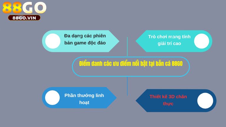 Điểm danh các ưu điểm nổi bật tại bắn cá 88GO