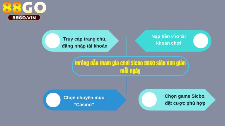 Hướng dẫn tham gia chơi Sicbo 88GO siêu đơn giản mỗi ngày