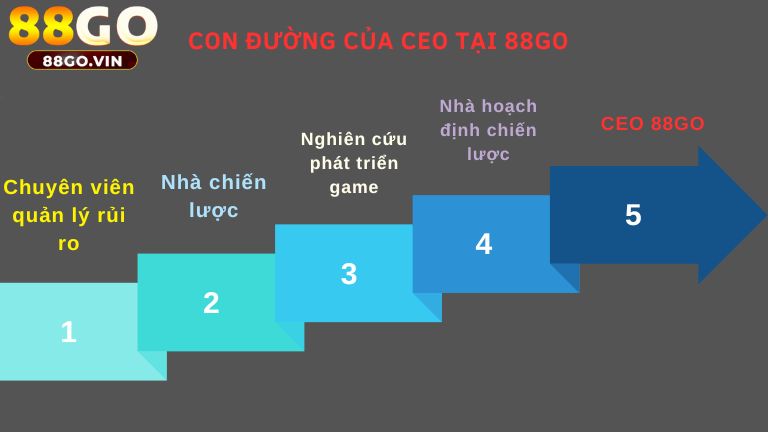 Ông đã nỗ lực vươn lên vị trí lãnh đạo vào năm 2021