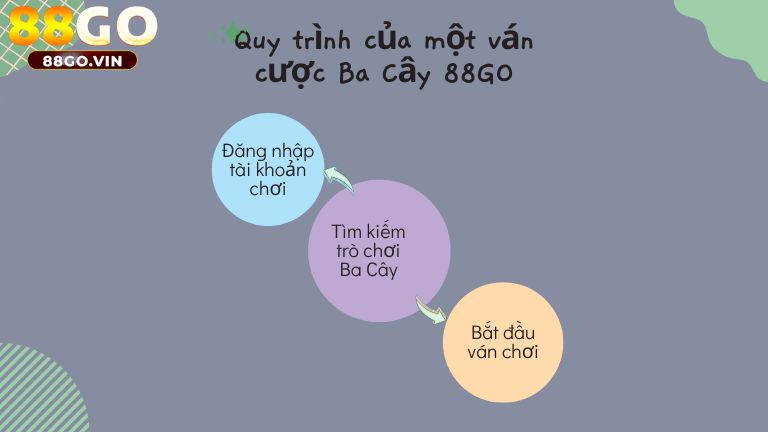 Quy trình của một ván cược Ba Cây 88GO