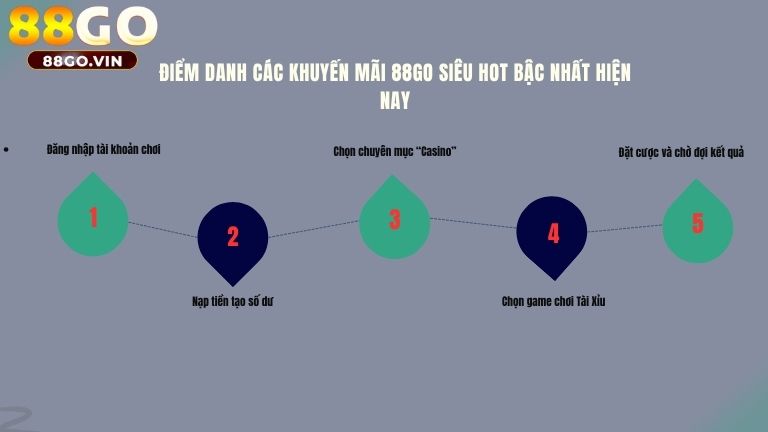 Quy trình tham gia một ván cược Tài Xỉu tại nhà cái 88GO