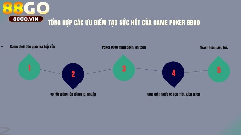 Tổng hợp các ưu điểm tạo sức hút của game Poker 88GO