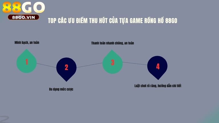 Top các ưu điểm thu hút của tựa game Rồng Hổ 88GO