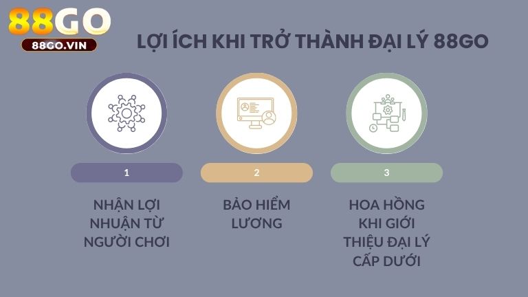 Trở thành đại lý 88GO anh em sẽ nhận lại nhiều lợi ích