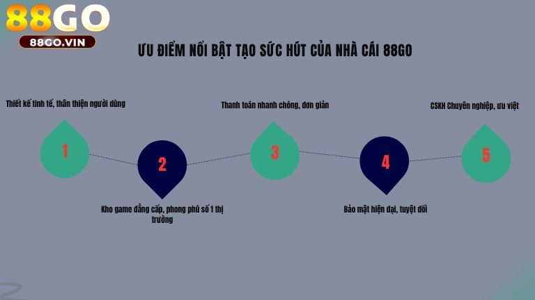 Ưu điểm nổi bật tạo sức hút mạnh mẽ của nhà cái 88GO